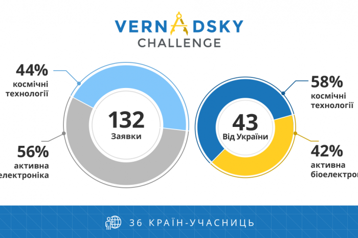 🚀 Аналізуємо результати першого етапу Vernadsky Challenge