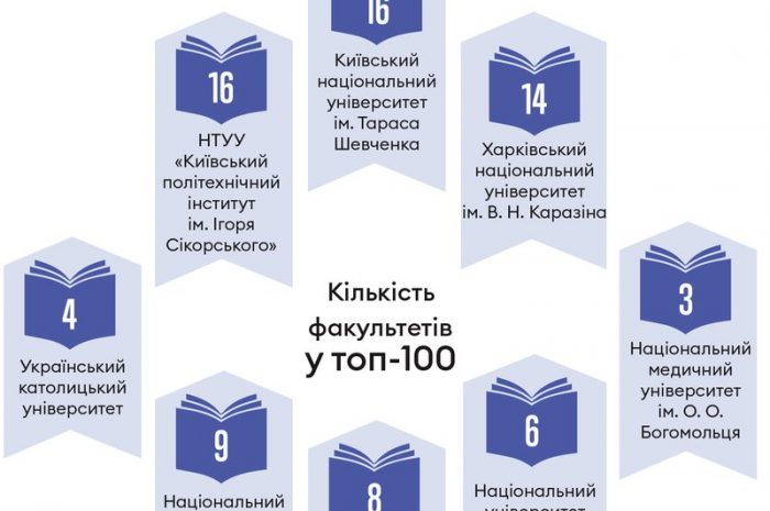 🚀 З’явився топ кращих факультетів України за версією Forbes